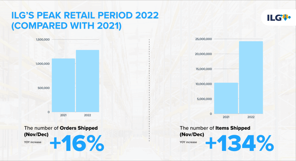 ILG Peak Retail Period Graph comparing number of orders and items shipped in November and December of 2021 to 2022