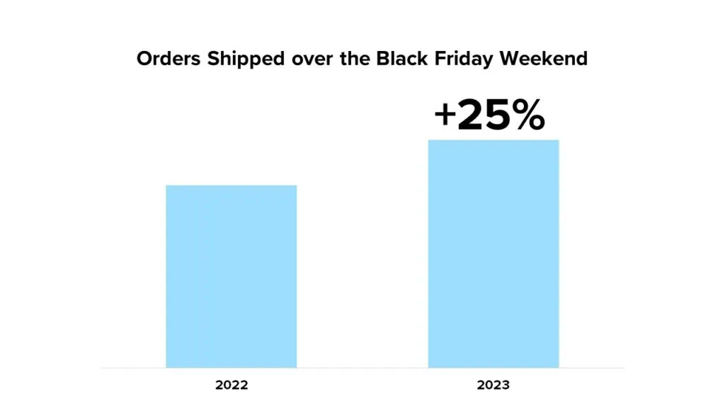 Orders shipped over the Black Friday weekend comparison graph showing a 25% increase from 2022 to 2023